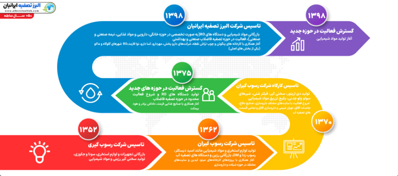 مسیر راه اندازی کسب و کار